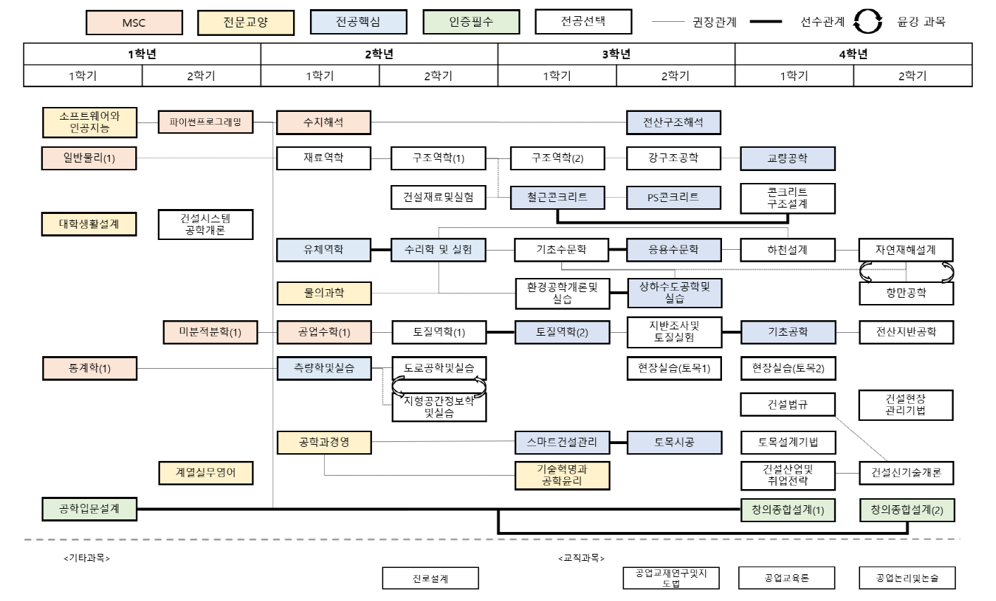 2022학년 교과목 이수체계도